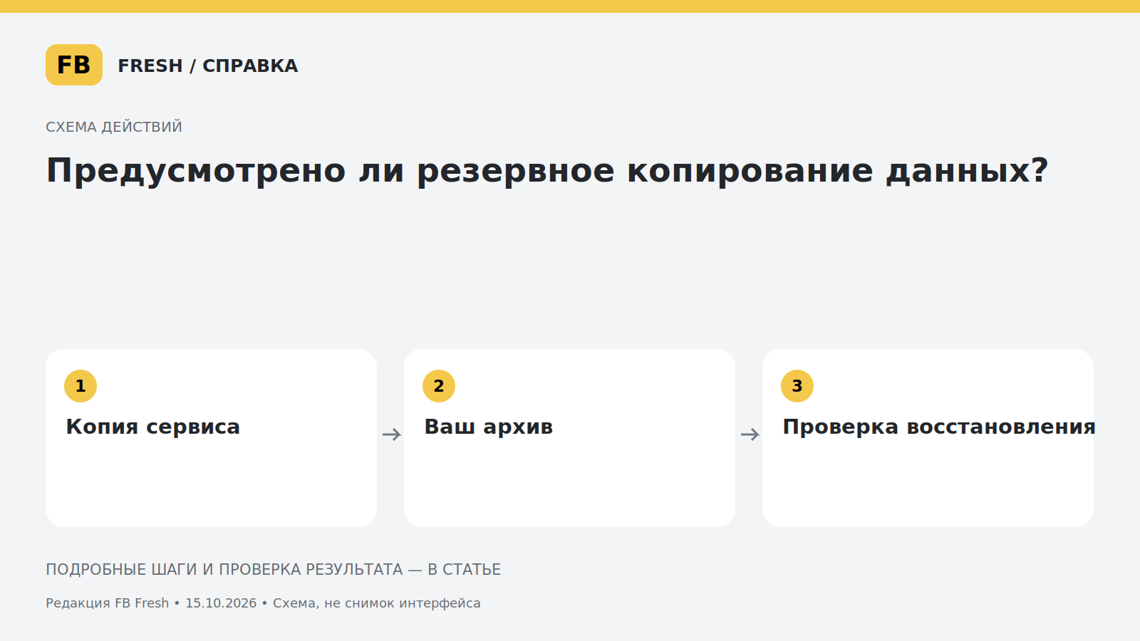 Иллюстрация к статье «Предусмотрено ли резервное копирование данных?»