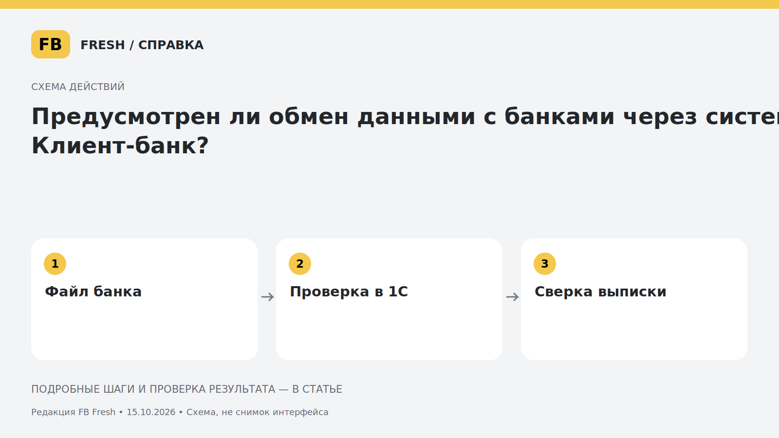 Иллюстрация к статье «Предусмотрен ли обмен данными с банками через систему Клиент-банк?»