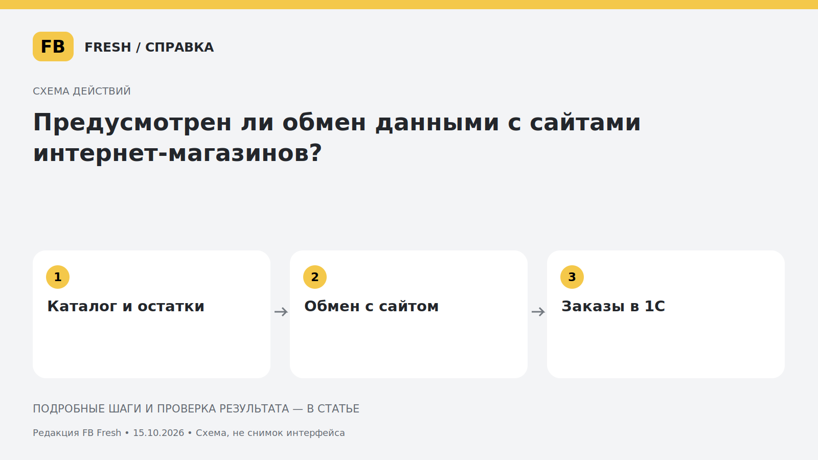 Иллюстрация к статье «Предусмотрен ли обмен данными с сайтами интернет-магазинов?»