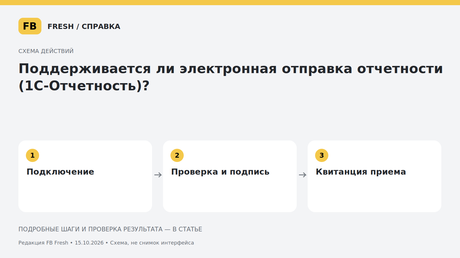 Иллюстрация к статье «Поддерживается ли электронная отправка отчетности (1С-Отчетность)?»