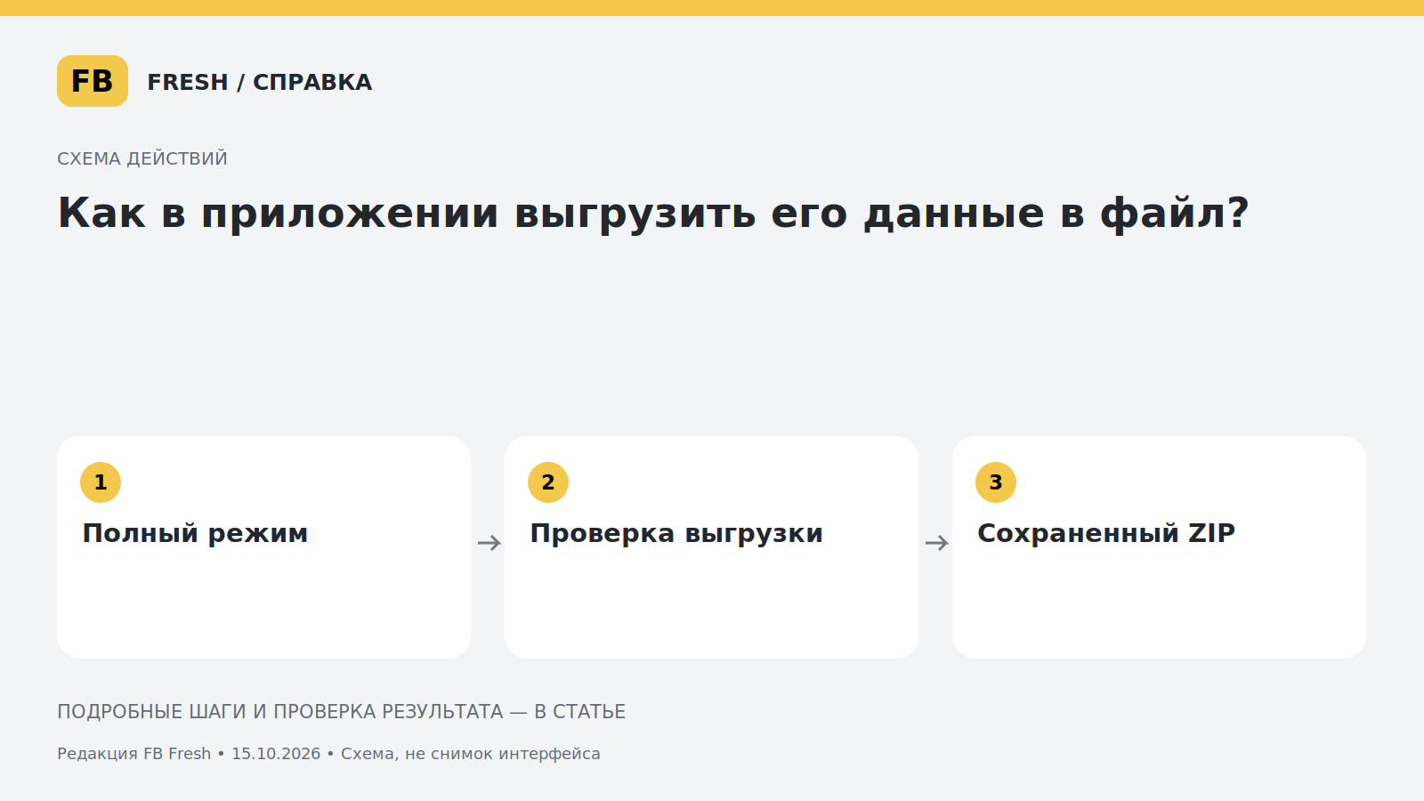 Иллюстрация к статье «Как в приложении выгрузить его данные в файл?»