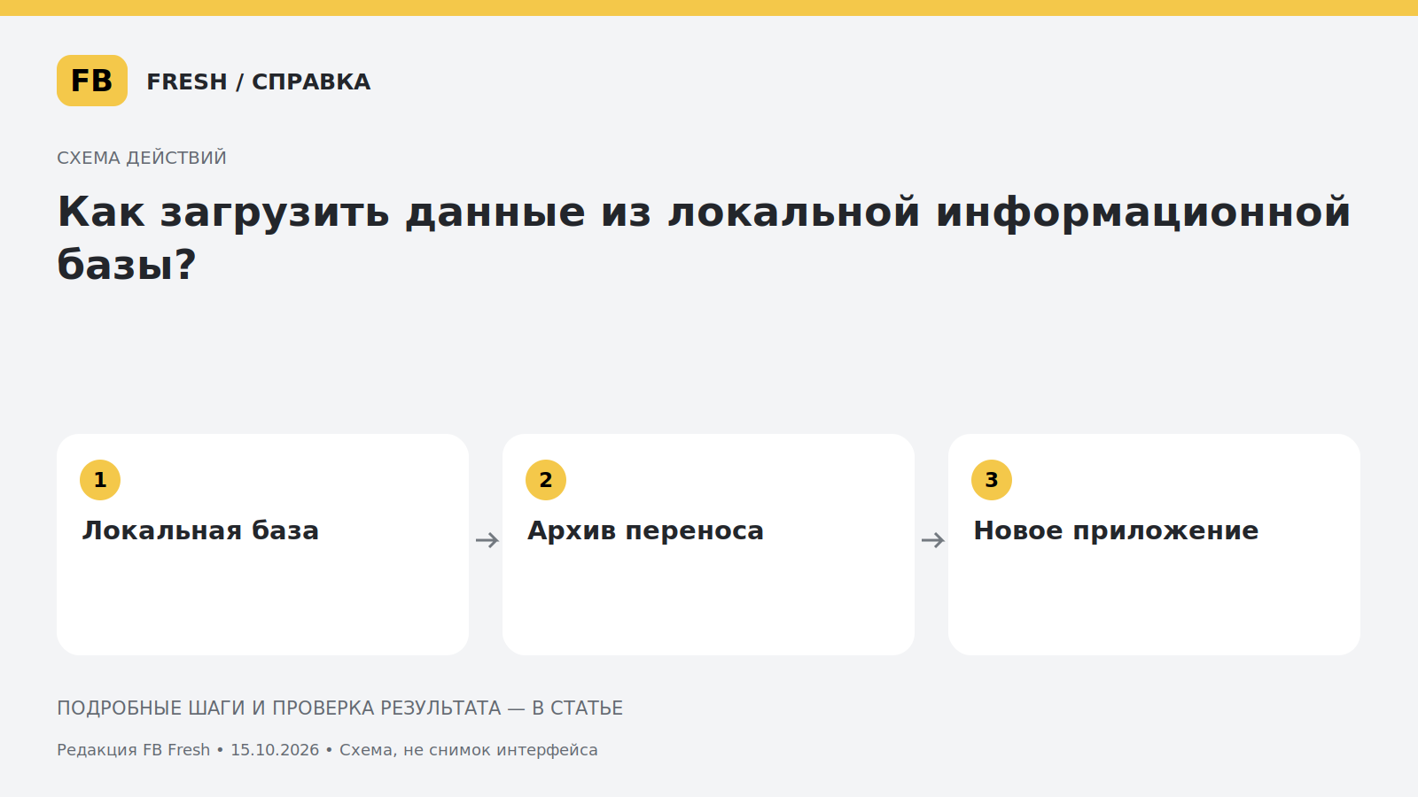 Иллюстрация к статье «Как загрузить данные из локальной информационной базы?»