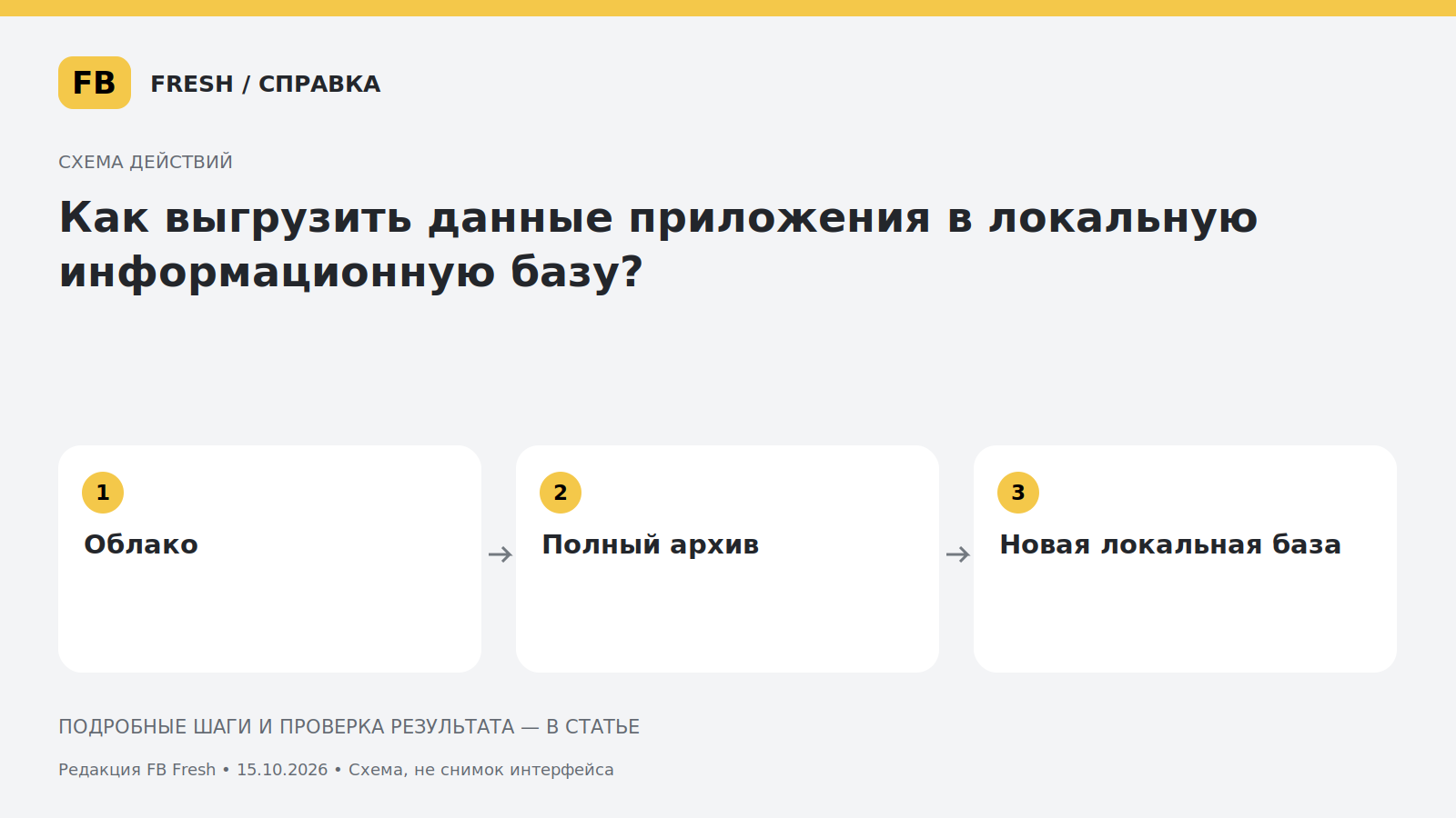 Иллюстрация к статье «Как выгрузить данные приложения в локальную информационную базу?»