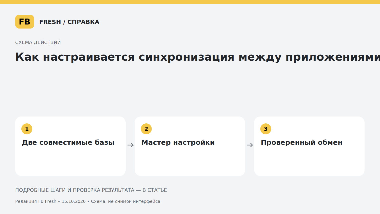 Иллюстрация к статье «Как настраивается синхронизация между приложениями?»