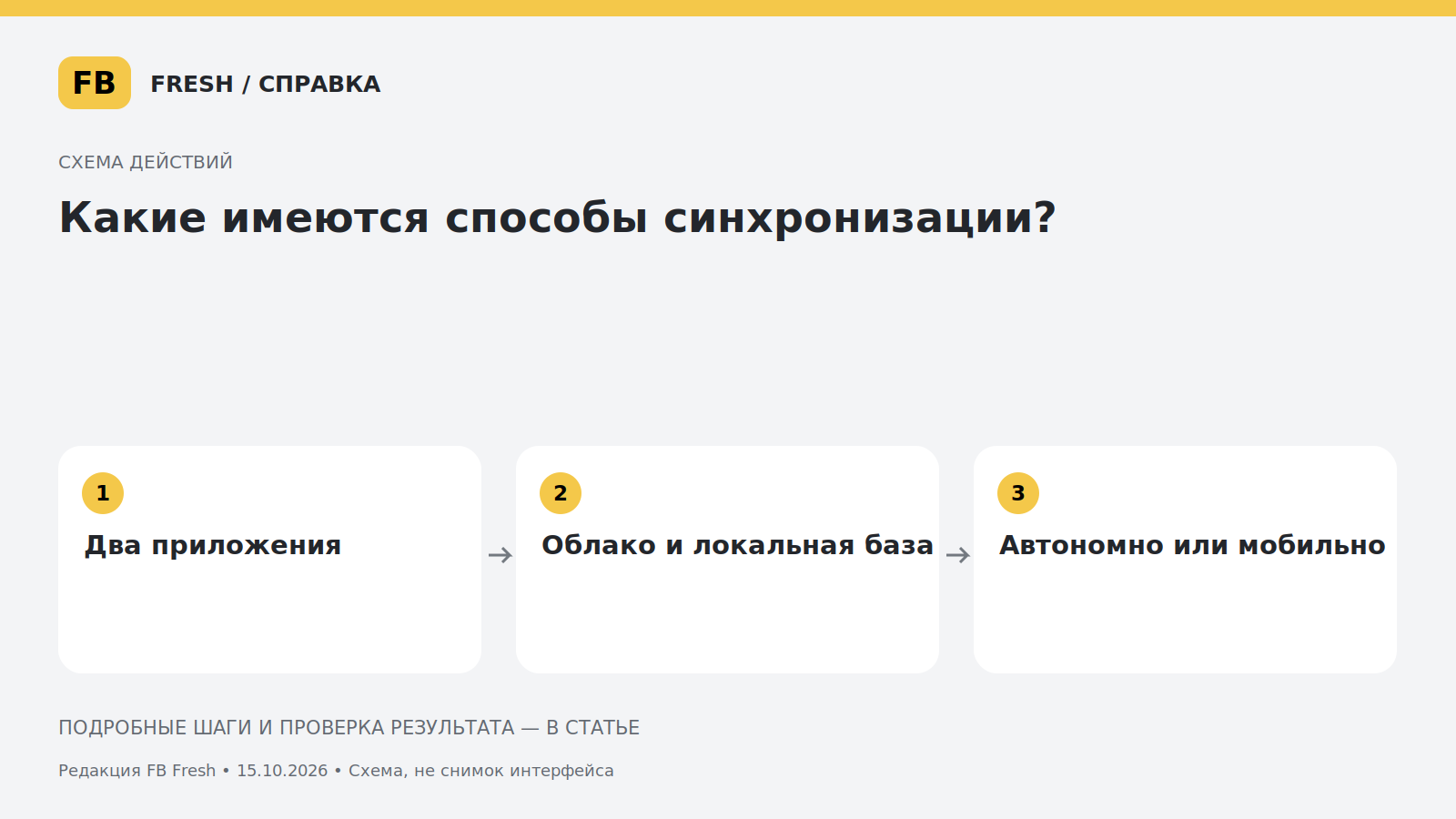 Иллюстрация к статье «Какие имеются способы синхронизации?»