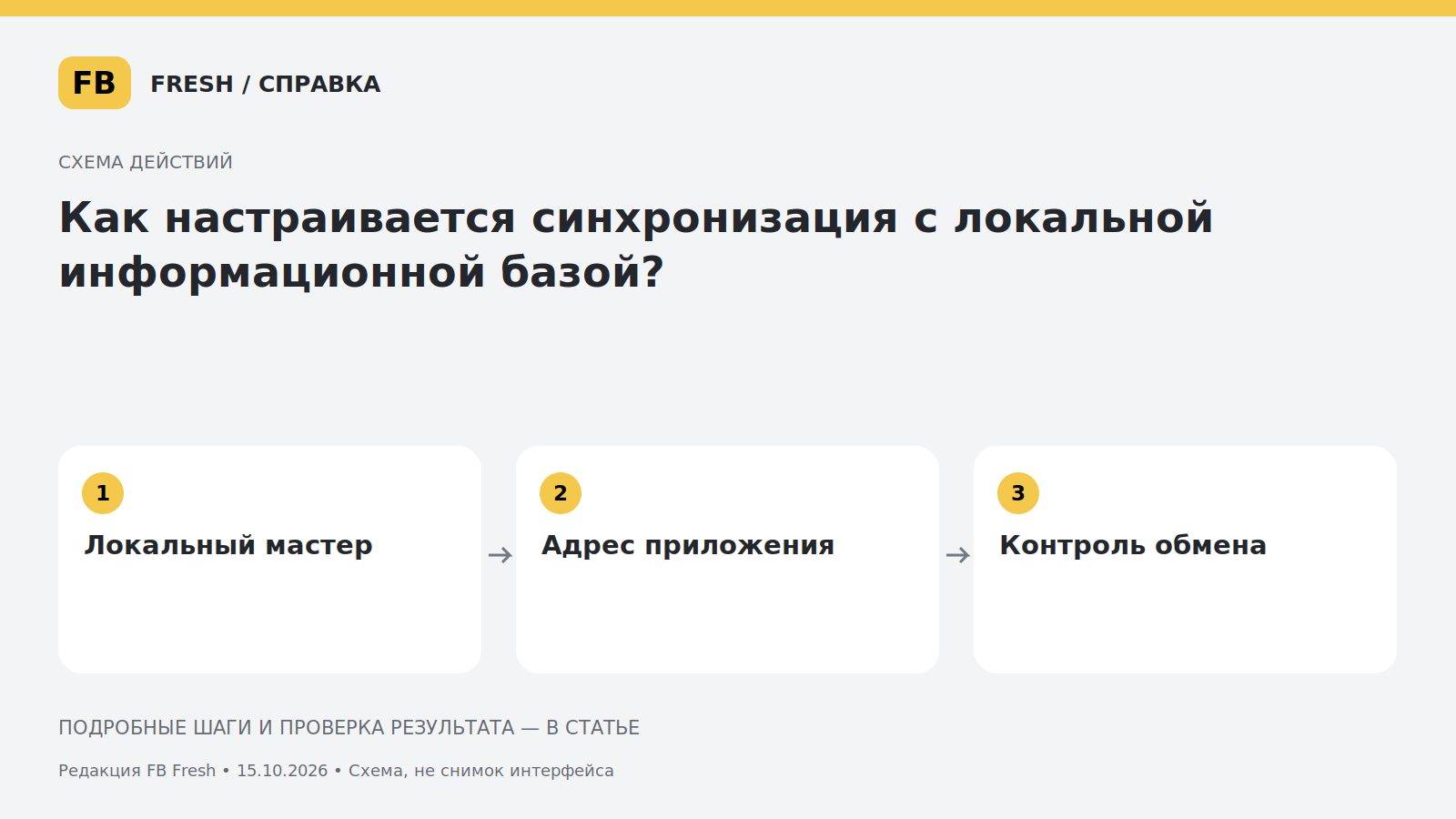 Иллюстрация к статье «Как настраивается синхронизация с локальной информационной базой?»