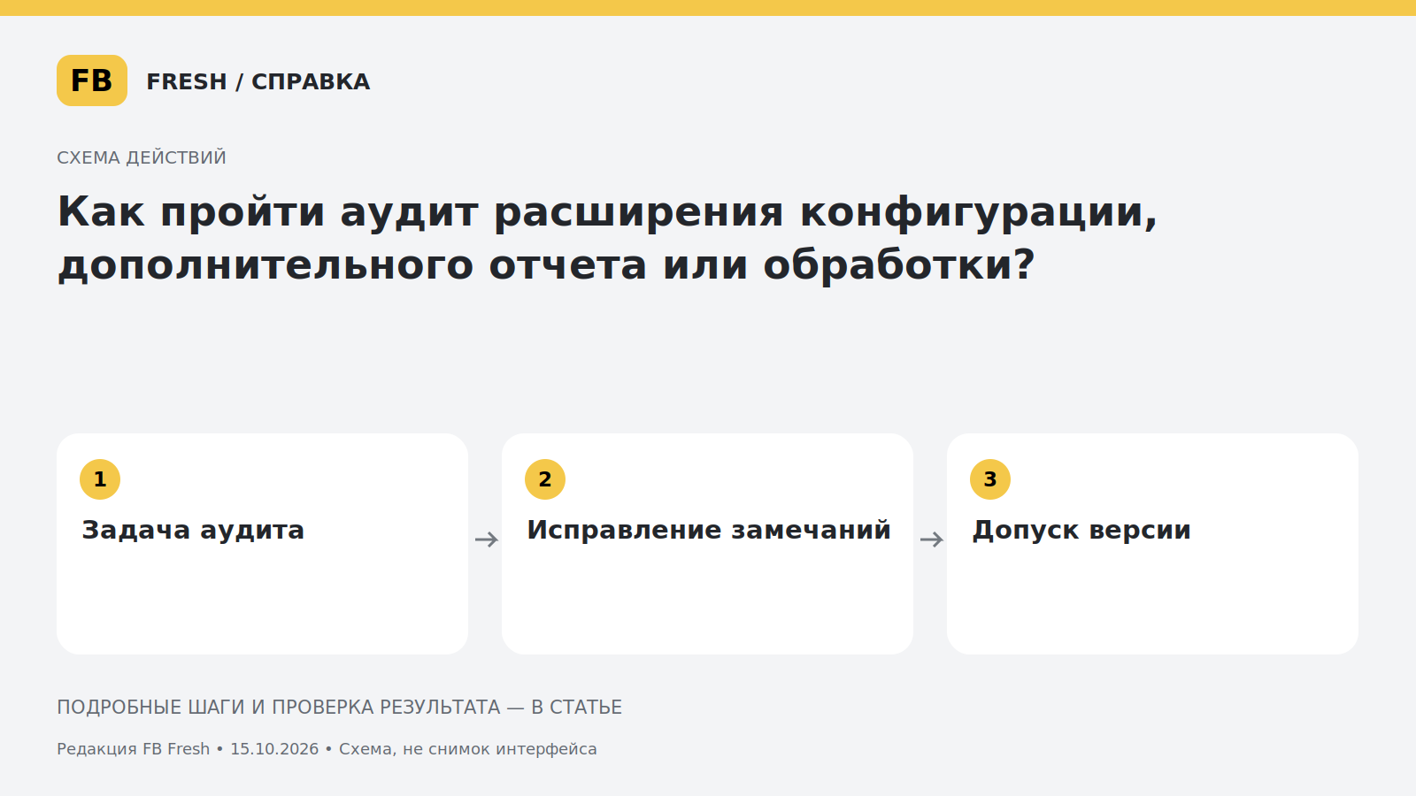 Иллюстрация к статье «Как пройти аудит расширения конфигурации, дополнительного отчета или обработки?»