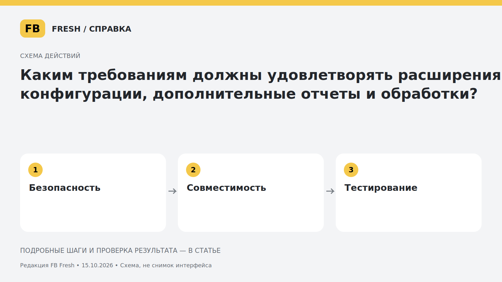 Иллюстрация к статье «Каким требованиям должны удовлетворять расширения конфигурации, дополнительные отчеты и обработки?»