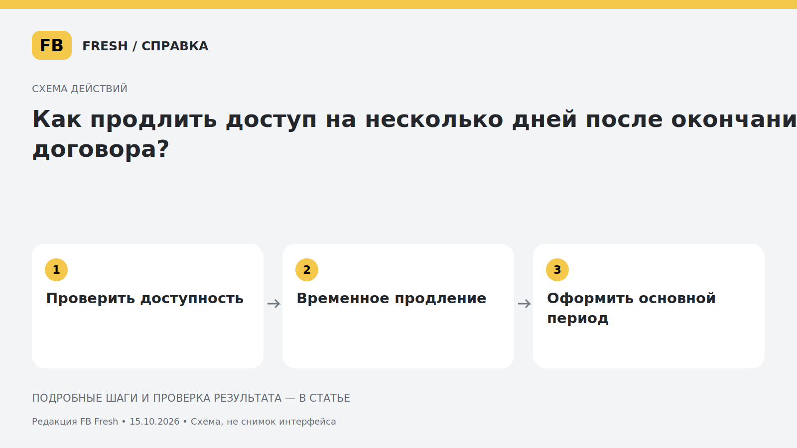 Иллюстрация к статье «Как продлить доступ на несколько дней после окончания договора?»