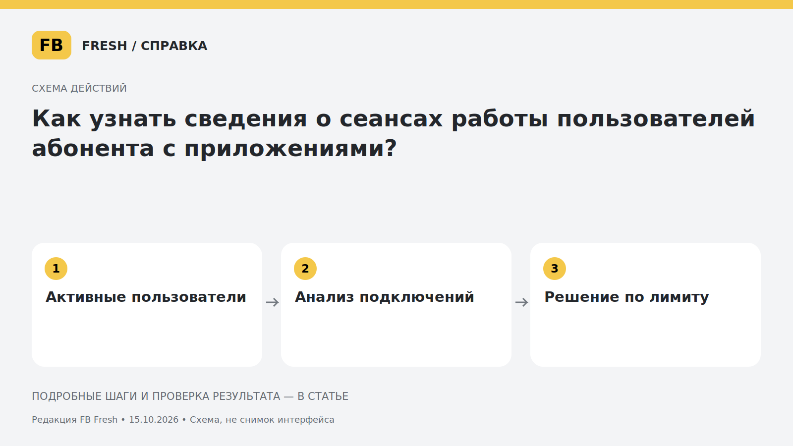 Иллюстрация к статье «Как узнать сведения о сеансах работы пользователей абонента с приложениями?»
